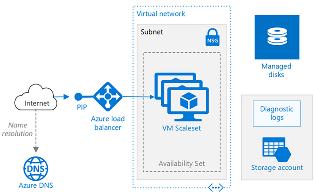 sources: https://mykloud.wordpress.com/2018/02/11/virtual-machine-scale-set-vmss/